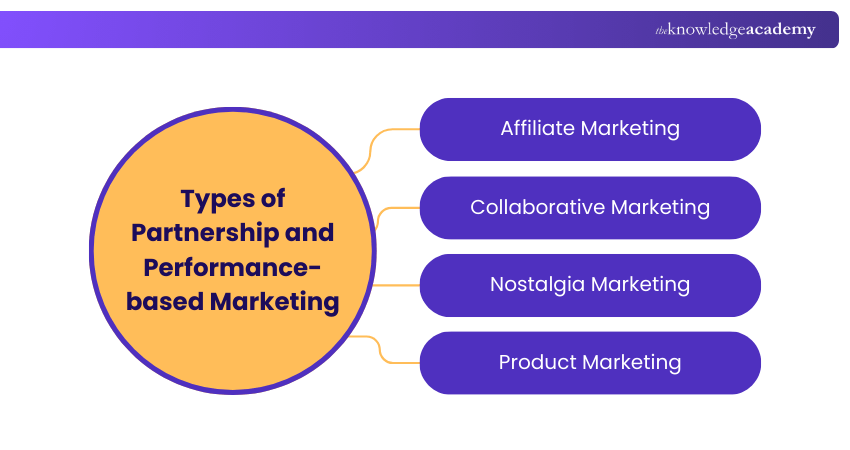 Types of Partnership and Performance-based Marketing Types of Partnership and Performance-based Marketing