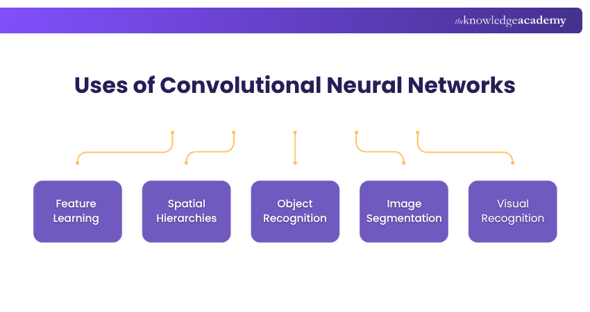 uses of convolutional Neural Networks uses of convolutional Neural Networks