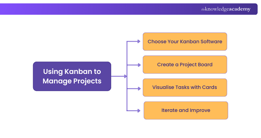 Using Kanban to Manage Projects