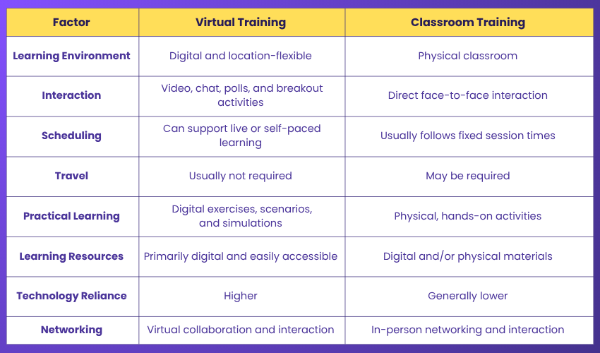Virtual Training vs Classroom Training Virtual Training vs Classroom Training