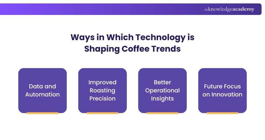 Ways in Which Technology is Shaping Coffee Trends