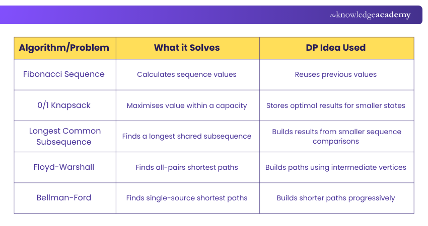 Where Each Example Fits Algorithm Examples