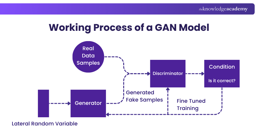 Generative Adversarial Networks (GANs)