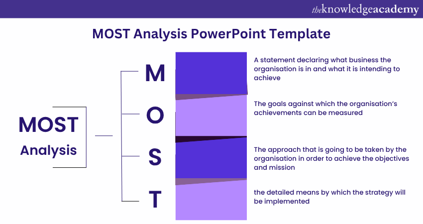 MOST Analysis