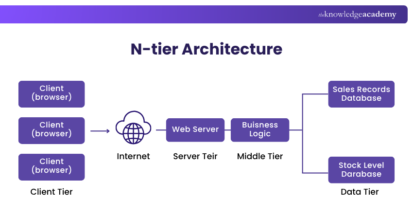 N-tier Architecture Understanding N-tier Architecture