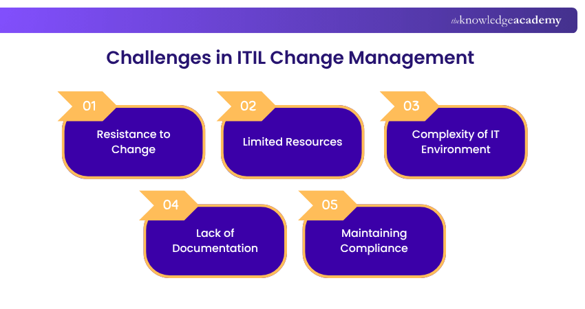 Challenges in ITIL Change Management Challenges in ITIL Change Management