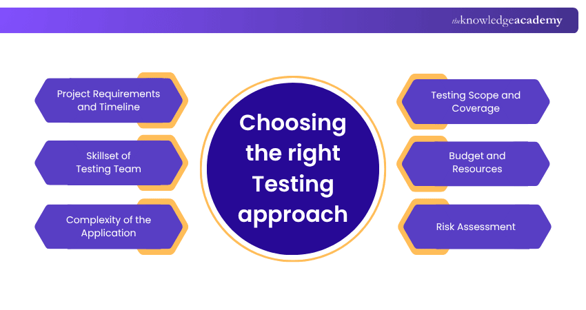 Choosing the right Testing approach Choosing the right Testing approach