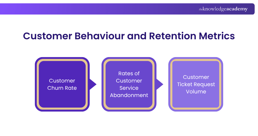 Customer Behaviour and Retention Metrics Different Customer Behaviour and Retention Metrics