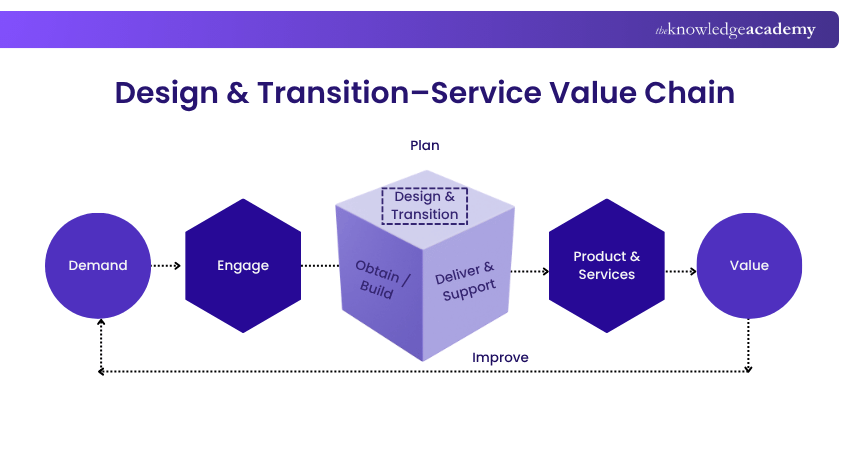 Design & Transition-Service Value Chain Design & Transition-Service Value Chain