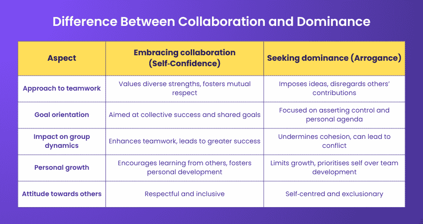 Difference Between Collaboration and Dominance