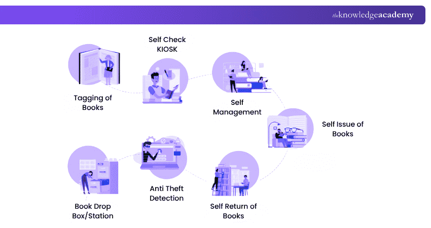 Library Management System Library Management System Explained
