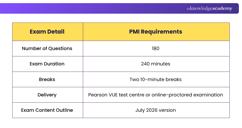 Format of PMP® Exam Format of PMP® Exam