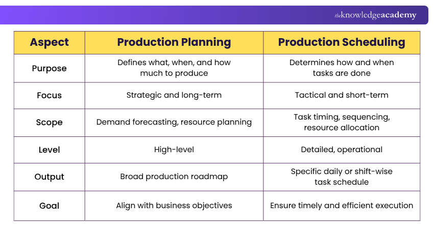 Production Planning vs Production Scheduling Production Planning & Production Scheduling Difference