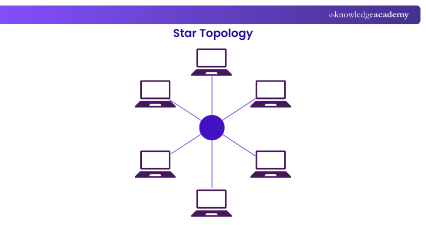 Star topology Star topology