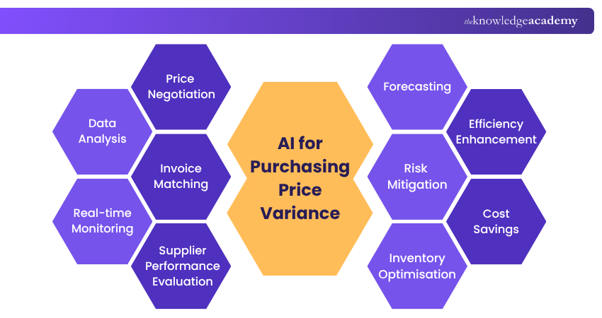 Artificial Intelligence for purchasing Price Variance