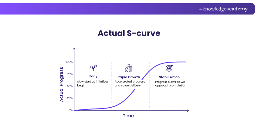 Actual S-curve Actual S-curve in Project Management
