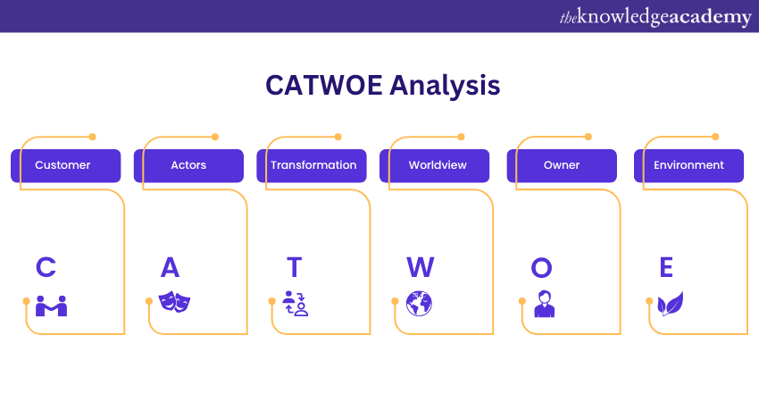 CATWOE