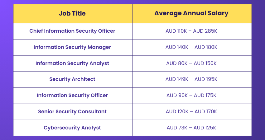 CISSP Salary in Australia CISSP Salary in Australia