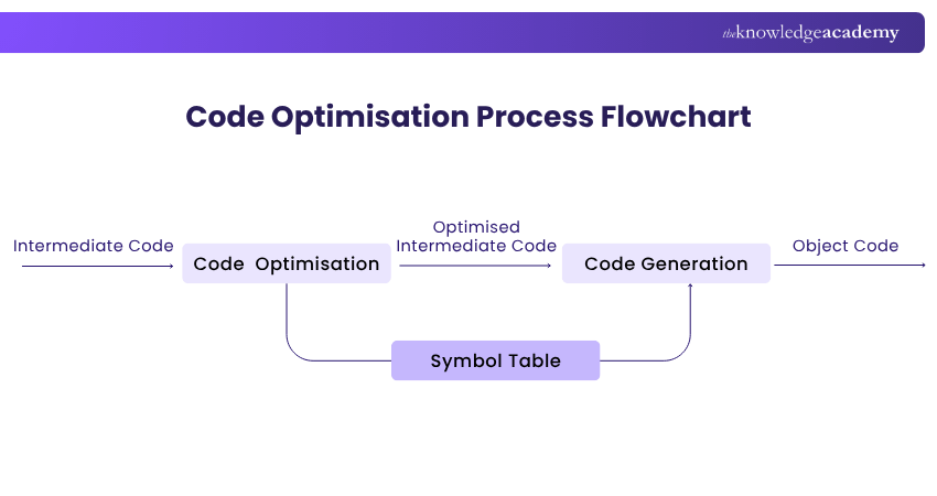 Flowchart of the Code Optimisation Process
