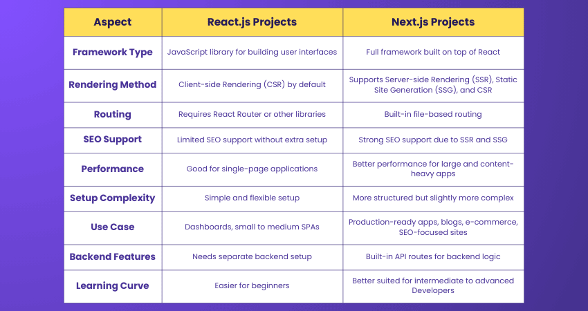 Difference Between React.js Projects and Next.js Projects