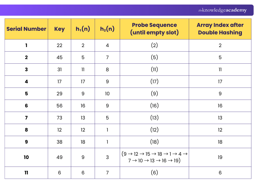 Double Hashing Example Double Hashing Example Using Primary and Secondary Hash Functions