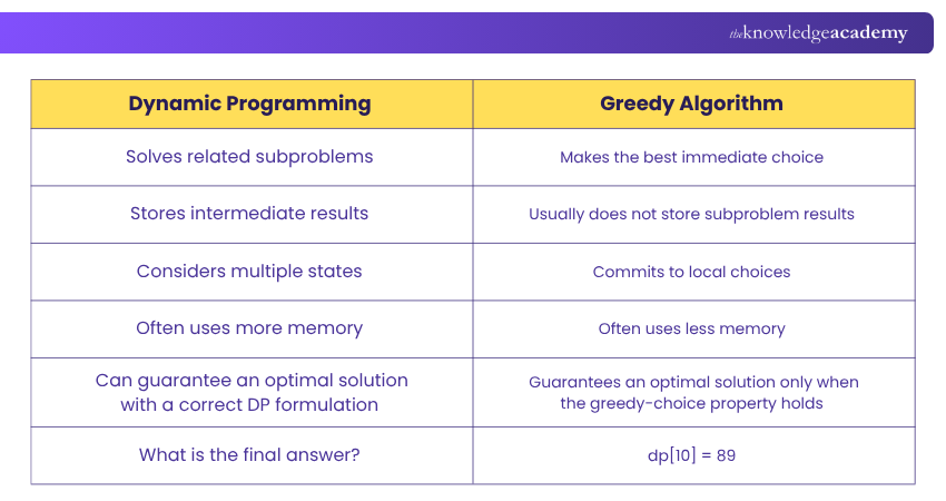 Dynamic Programming vs Greedy Algorithm Difference Between Dynamic Programming and Greedy Algorithm