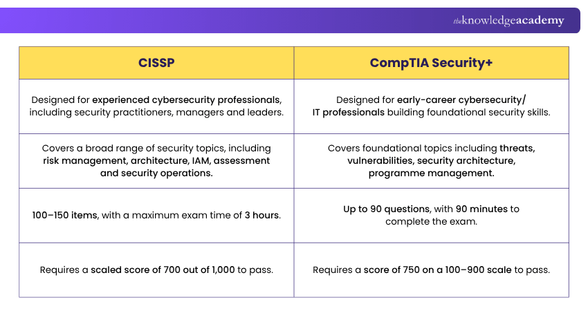 Examination Format of CISSP and CompTIA Security+ CISSP and CompTIA Security+ Exam