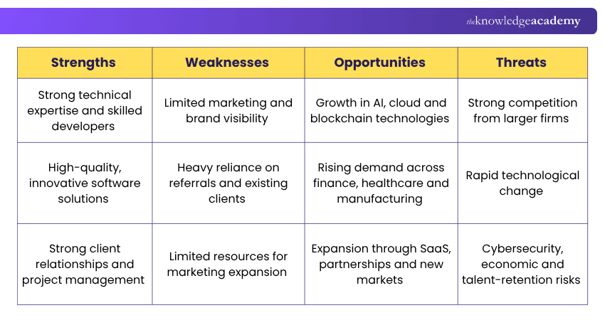 Guide to Conducting SWOT analysis Conducting SWOT analysis