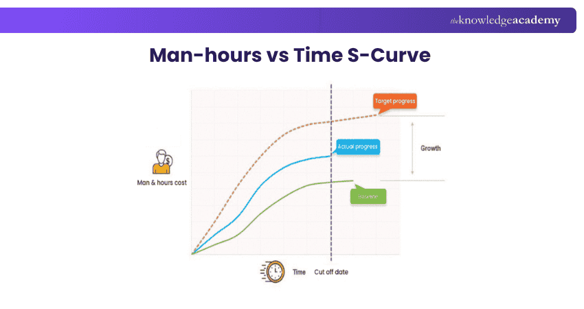 Man-hours S-Curve Man-hours S-Curve