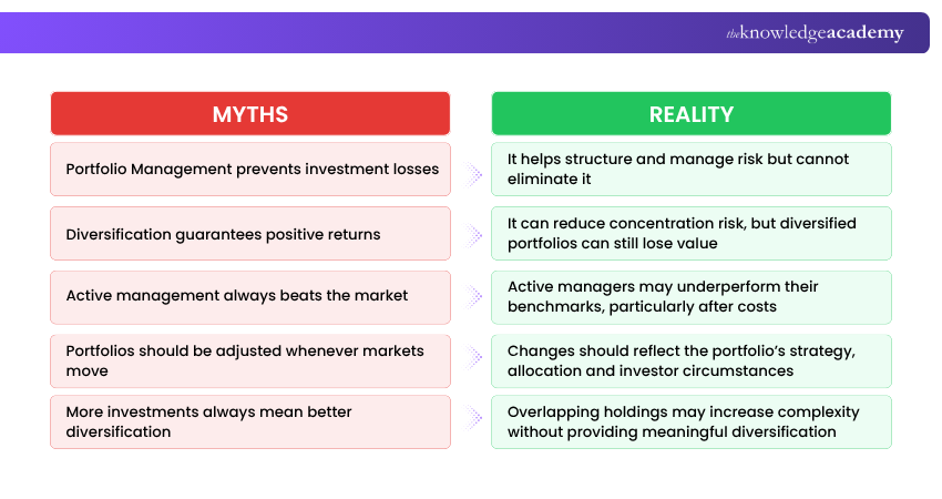 Myth and Reality of Portfolio Management Portfolio Management Myth and Reality
