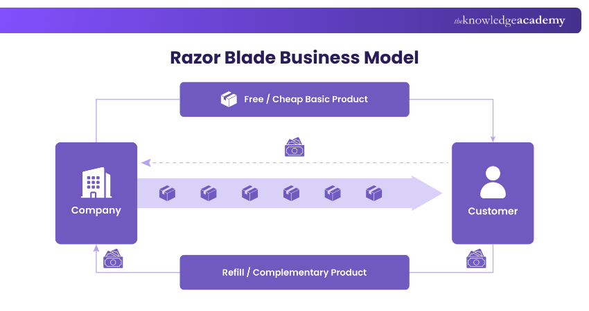 Razor Blade Business Model