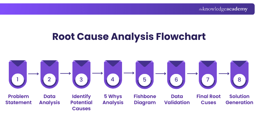 Root Cause Analysis Flowchart Root Cause Analysis Flowchart Explained