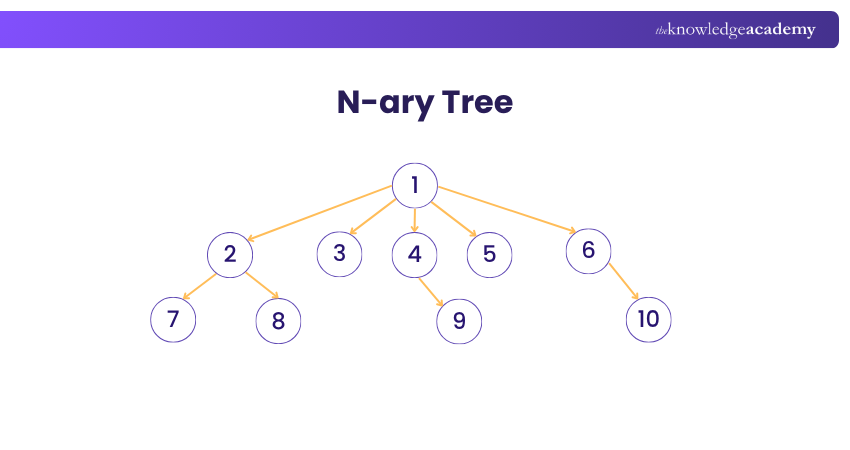 N-ary Tree N-ary Tree