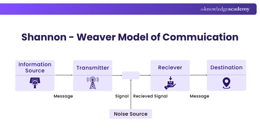 Shannon - Weaver Model of Commuication Shannon - Weaver Model