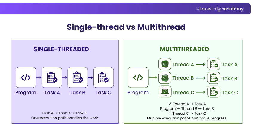Single-thread vs Multithread Single-thread and Multithread differences