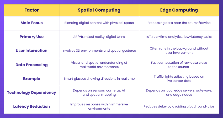 Spatial Computing vs Edge Computing