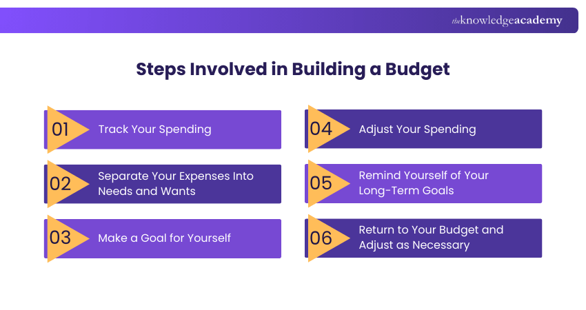 Steps Involved in Building a Budget