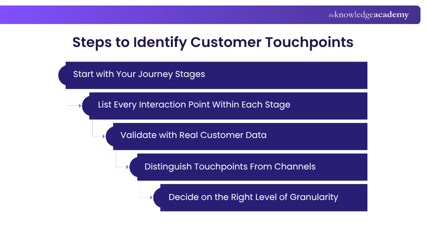 Steps to Identify Customer Touchpoints