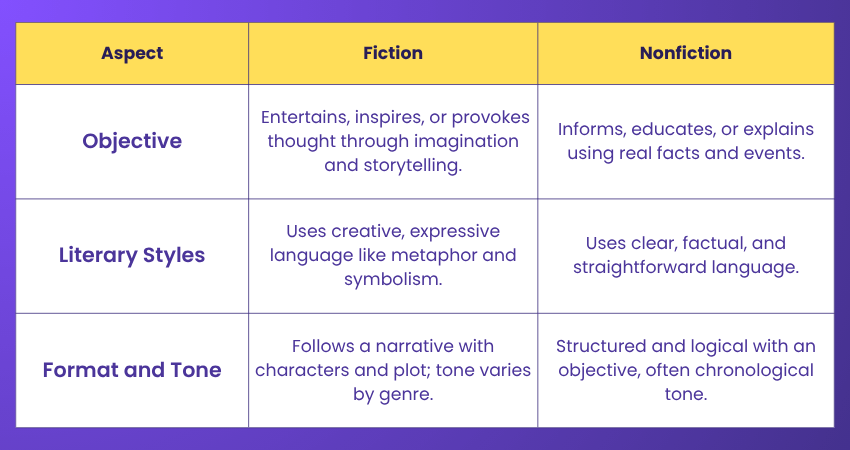Fiction Vs. Non-Fiction: Key Differences and Worksheets for