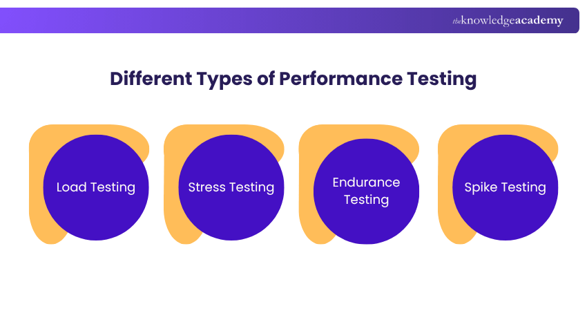 Different types of Performance Testing