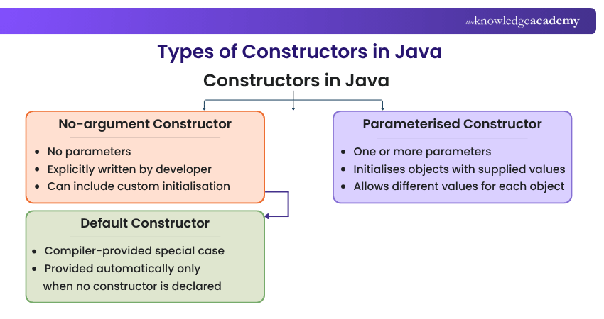 Types of Constructors in Java CONSTRUCTORS IN JAVA