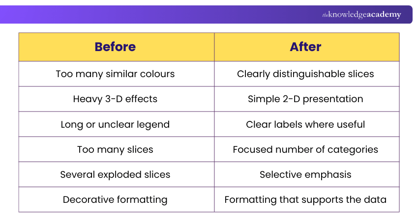 Before and After Using a Pie Chart Pie Chart Before vs After