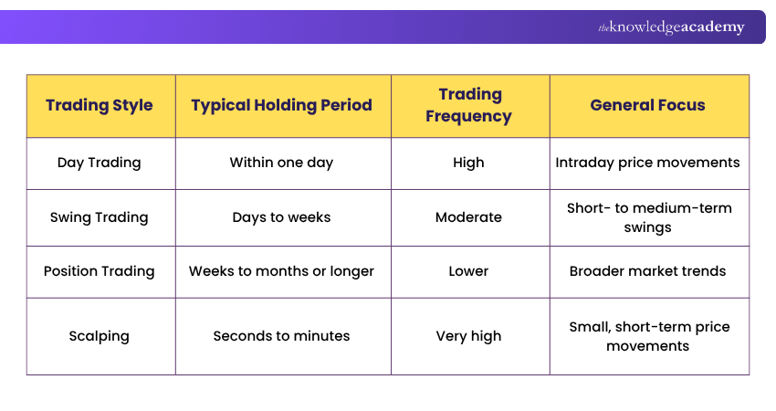 Main Trading Styles Trading Styles at a Glance