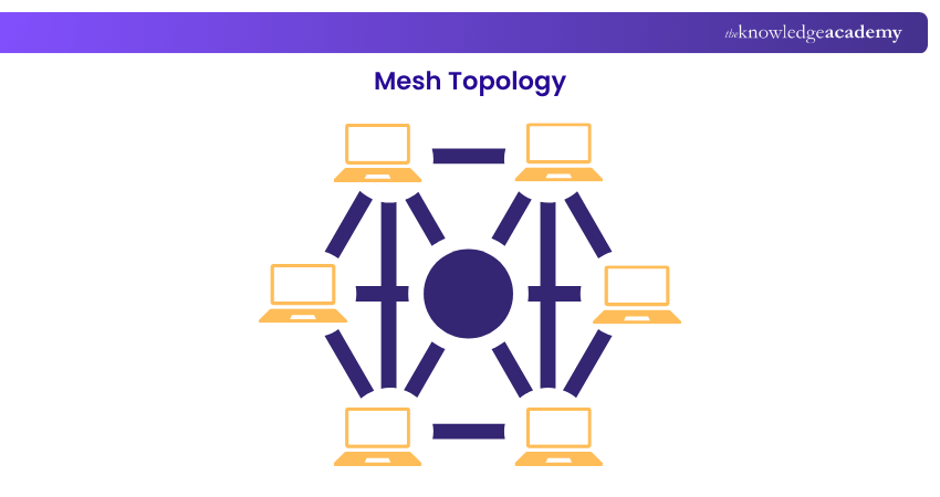 Mesh topology Mesh topology