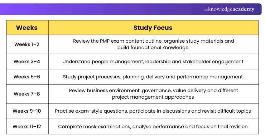 12-week PMP Study Plan 12-week PMP Study Plan