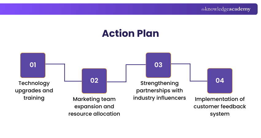 Proposing Solutions and Developing an Action Plan Action Plan