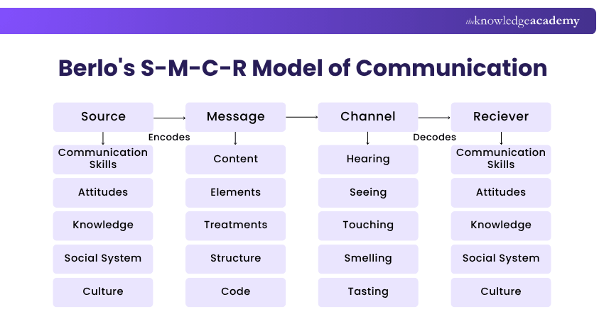 Berlo's S-M-C-R Model of Communication Berlo's S-M-C-R Model