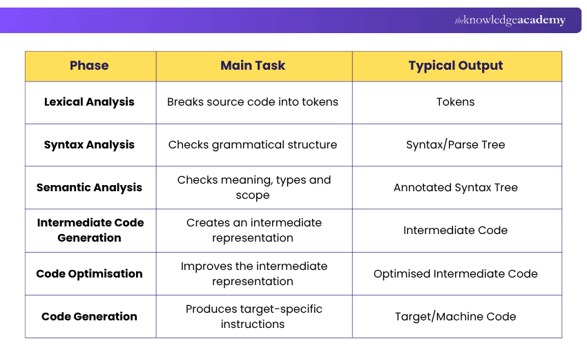 Compiler Phases Comparison