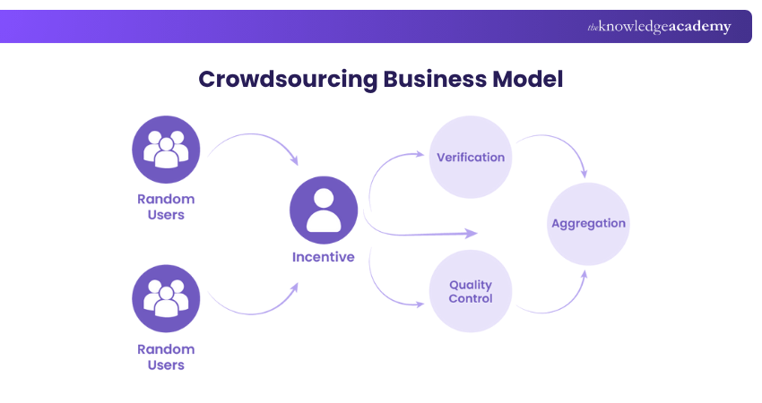 Crowdsourcing Business Model
