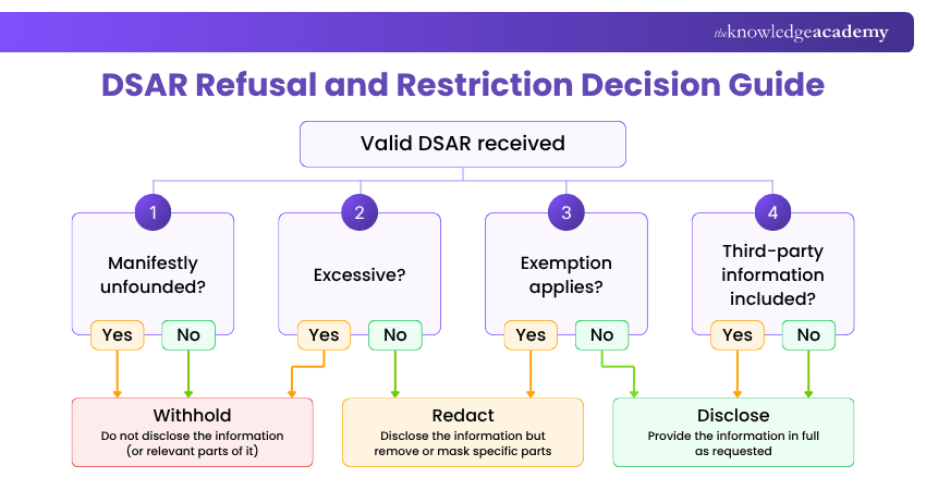 DSAR Refusal and Restriction Decision Guide When Can an Organisation Refuse or Restrict a DSAR?